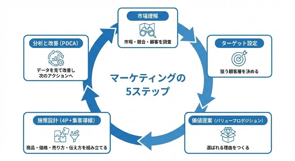 マーケティングの5ステップ円環状図解