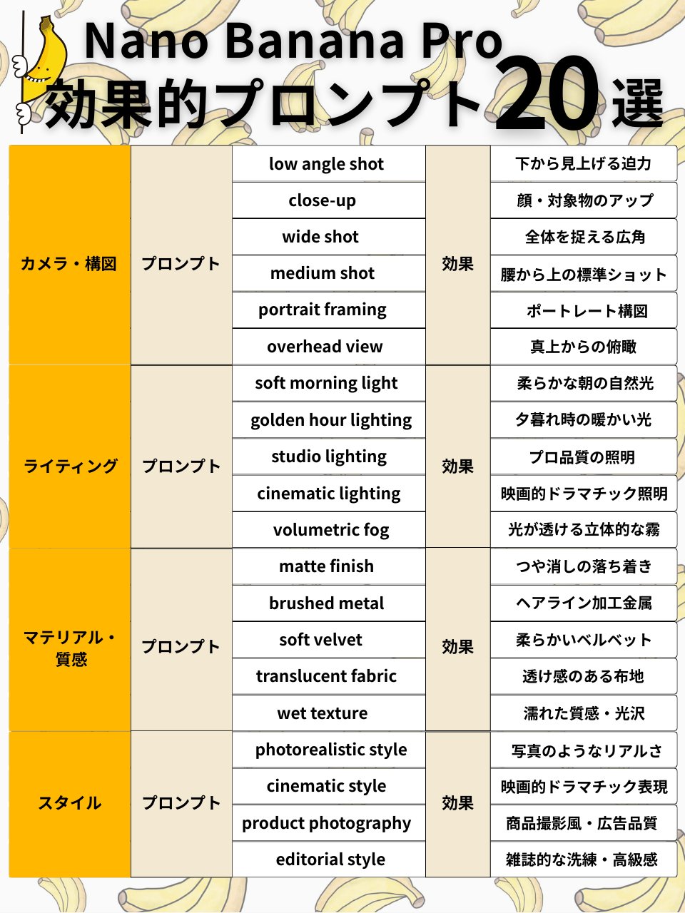 基于Google公式ガイド的Nano Banana Pro效果性提示词