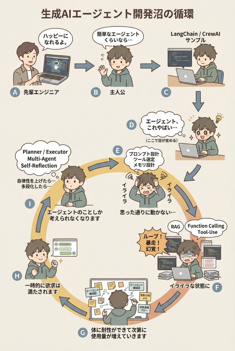 汎用性高いAIエージェント開発沼の図解