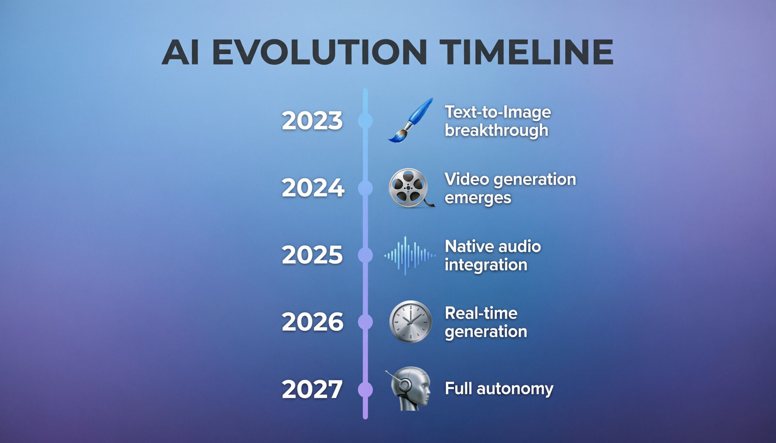 AI 进化时间线信息图