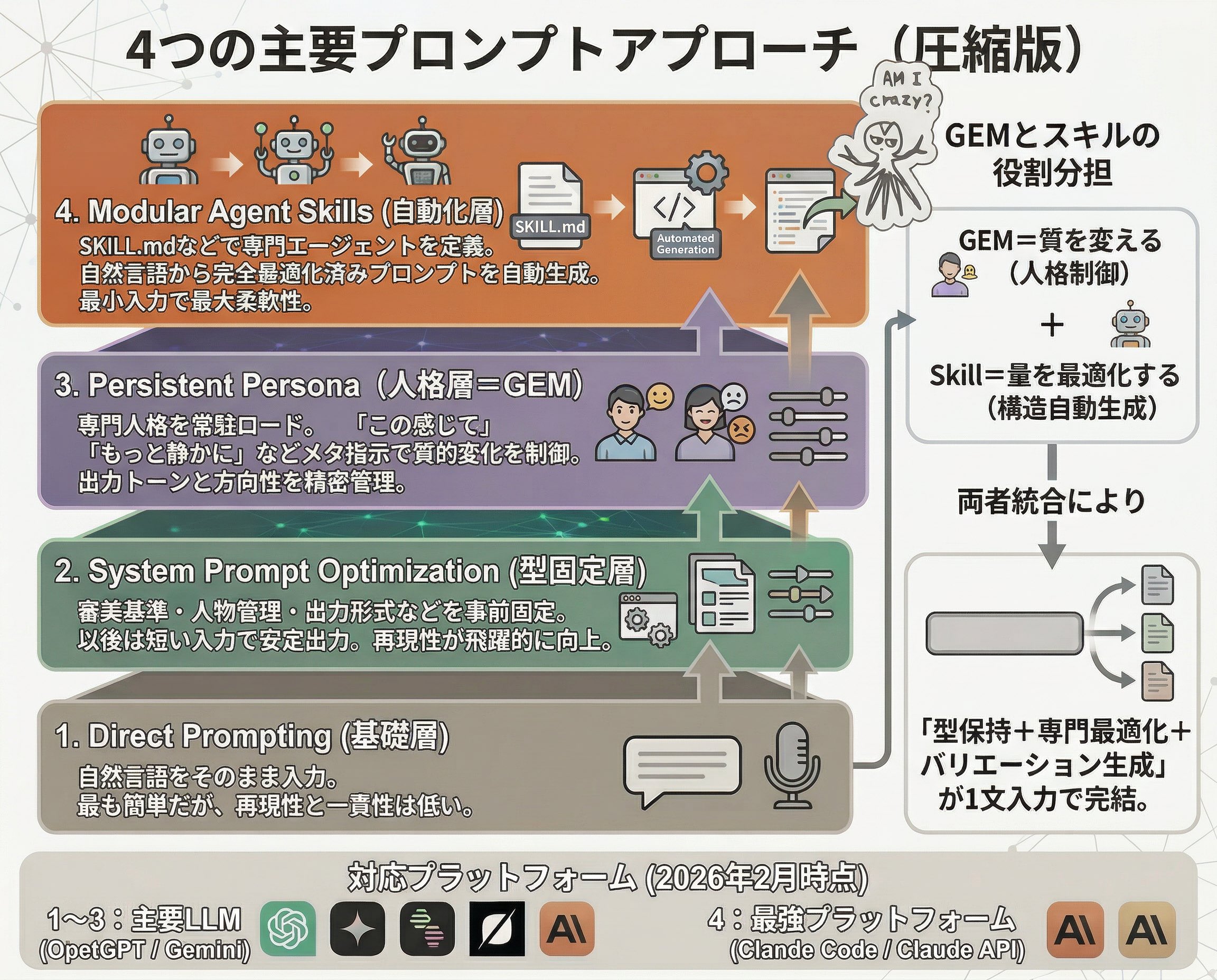 スキルシステムプロンプトの構造設計